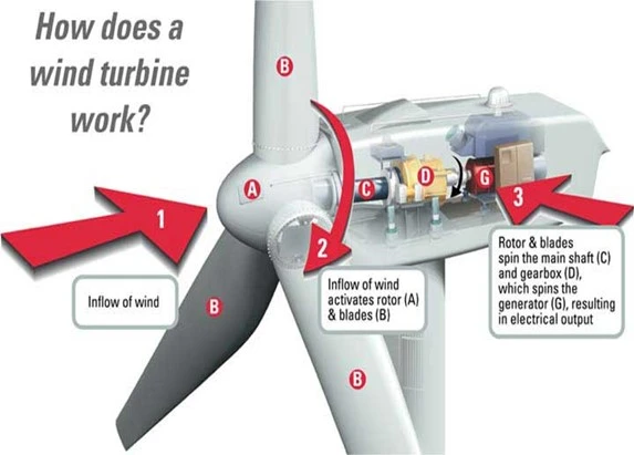 How Does Wind Turbine Work Windmills Tech How Does Wind Turbine Work Windmills Tech