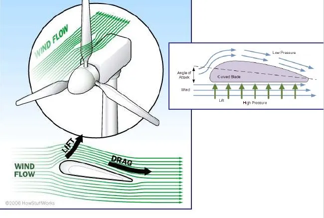How Does Wind Turbine Work Windmills Tech