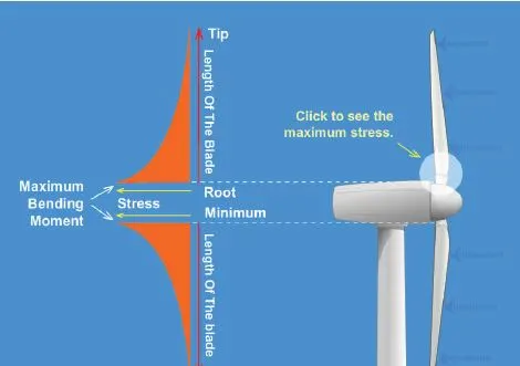 Wind Turbine Blade Forces - Windmills Tech